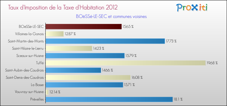 Taux d'imposition de la taxe d'habitation 2012 pour BOëSSé-LE-SEC et les communes proches Comparaison des taux d'imposition de la taxe d'habitation 2012 pour BOëSSé-LE-SEC et les communes voisines