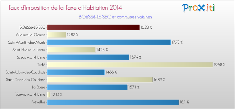 Taux d'imposition de la taxe d'habitation 2014 pour BOëSSé-LE-SEC et les communes proches Comparaison des taux d'imposition de la taxe d'habitation 2014 pour BOëSSé-LE-SEC et les communes voisines