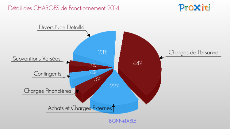 Décomposition des Charges de Fonctionnement 2014 de la commune de BONNéTABLE Charges de Fonctionnement 2014 pour la commune de BONNéTABLE