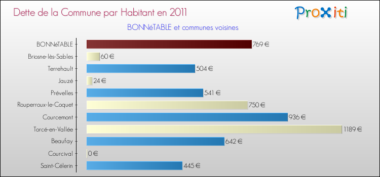 Dette par habitant de la commune en 2011 pour BONNéTABLE et les communes proches Comparaison de la dette par habitant de la commune en 2011 pour BONNéTABLE et les communes voisines