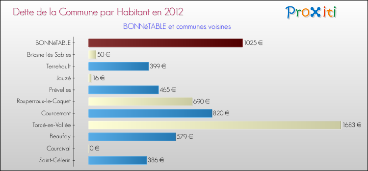 Dette par habitant de la commune en 2012 pour BONNéTABLE et les communes proches Comparaison de la dette par habitant de la commune en 2012 pour BONNéTABLE et les communes voisines