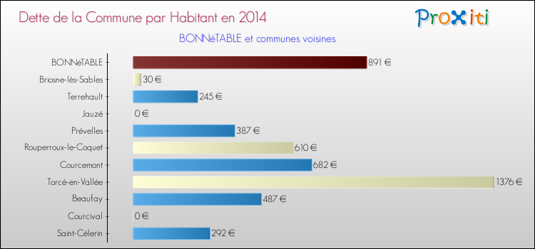 Dette par habitant de la commune en 2014 pour BONNéTABLE et les communes proches Comparaison de la dette par habitant de la commune en 2014 pour BONNéTABLE et les communes voisines