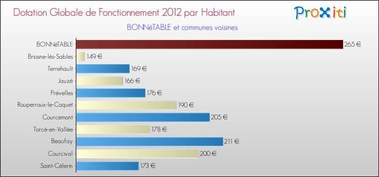Montant des dotations globales de fonctionnement DGF par Habitant pour BONNéTABLE et les communes proches Comparaison des des dotations globales de fonctionnement DGF par habitant pour BONNéTABLE et les communes voisines