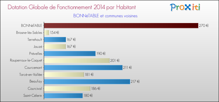 Montant des dotations globales de fonctionnement DGF par Habitant pour BONNéTABLE et les communes proches en 2014. Comparaison des des dotations globales de fonctionnement DGF par habitant pour BONNéTABLE et les communes voisines en 2014.