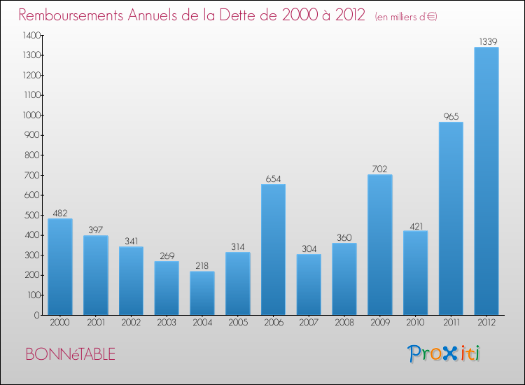 Evolution de l'annuité de la dette pour la commune de BONNéTABLE de 2000 à 2012 Annuités de la dette pour BONNéTABLE de 2000 à 2012