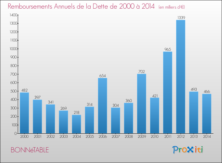 Evolution de l'annuité de la dette pour la commune de BONNéTABLE de 2000 à 2014 Annuités de la dette pour BONNéTABLE de 2000 à 2014