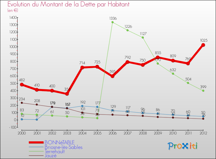 Evolution de la dette par habitant pour la commune de BONNéTABLE et les communes proches de 2000 à 2012 Comparaison de la dette par habitant pour BONNéTABLE et les communes voisines de 2000 à 2012