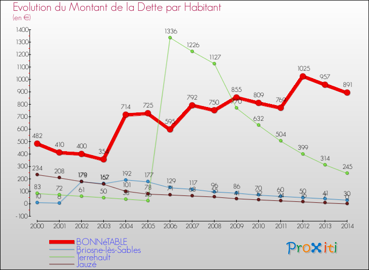 Evolution de la dette par habitant pour la commune de BONNéTABLE et les communes proches de 2000 à 2014 Comparaison de la dette par habitant pour BONNéTABLE et les communes voisines de 2000 à 2014