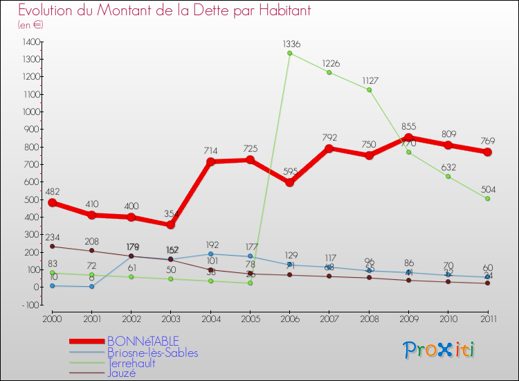 Evolution de la dette par habitant pour la commune de BONNéTABLE et les communes proches Comparaison de la dette par habitant pour BONNéTABLE et les communes voisines