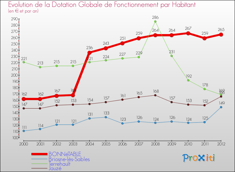 Evolution et montant de la dotation globale de fonctionnement par Habitant pour BONNéTABLE et les communes proches Comparaison des dotations globales de fonctionnement par habitant pour BONNéTABLE et les communes voisines