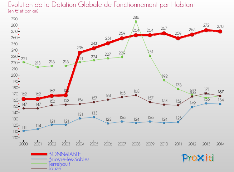 Evolution et montant de la dotation globale de fonctionnement par Habitant pour BONNéTABLE et les communes proches de 2000 à 2014. Comparaison des dotations globales de fonctionnement par habitant pour BONNéTABLE et les communes voisines de 2000 à 2014.