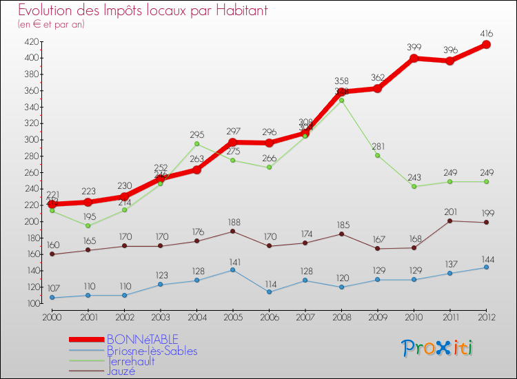 Evolution et montant des impôts locaux par Habitant pour BONNéTABLE et les communes proches Comparaison des impôts locaux par habitant pour BONNéTABLE et les communes voisines