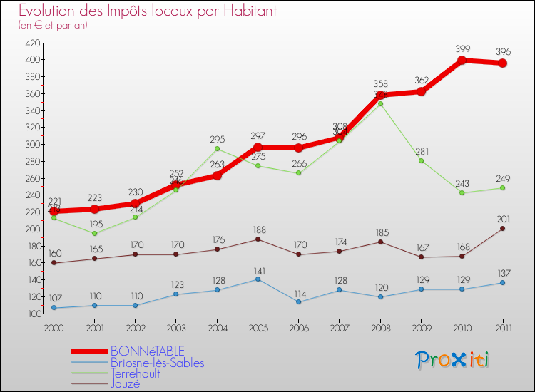 Evolution et montant des impôts locaux par Habitant pour BONNéTABLE et les communes proches Comparaison des impôts locaux par habitant pour BONNéTABLE et les communes voisines