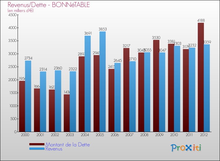 Evolution comparée de la dette et des revenus pour la commune de BONNéTABLE de 2000 à 2012 Comparaison de la dette et des revenus pour BONNéTABLE de 2000 à 2012