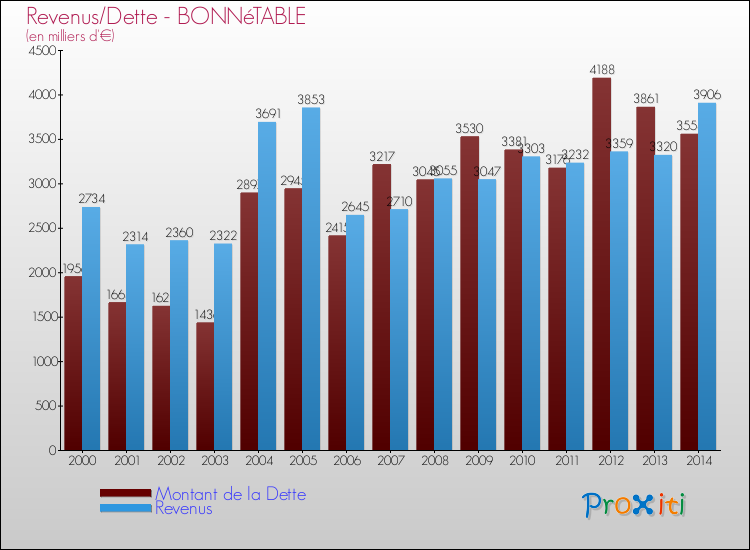Evolution comparée de la dette et des revenus pour la commune de BONNéTABLE de 2000 à 2014 Comparaison de la dette et des revenus pour BONNéTABLE de 2000 à 2014