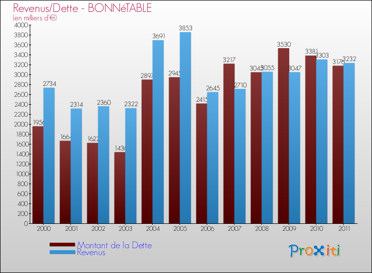 Evolution comparée de la dette et des revenus pour la commune de BONNéTABLE de 2000 à 2011 Comparaison de la dette et des revenus pour BONNéTABLE de 2000 à 2011