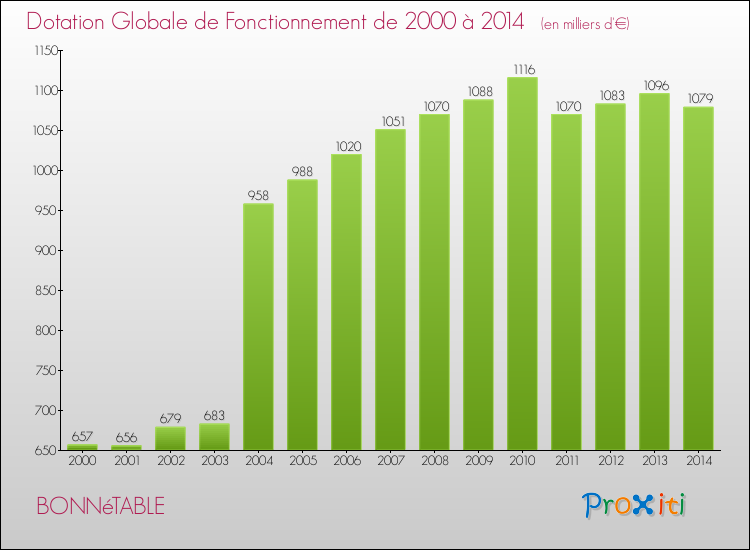 Evolution du montant de la Dotation Globale de Fonctionnement pour la commune de BONNéTABLE de 2000 à 2014 Evolution du montant de la Dotation Globale de Fonctionnement pour BONNéTABLE de 2000 à 2014