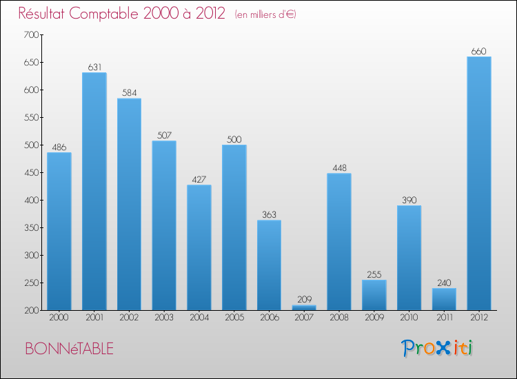 Evolution du résultat comptable pour la commune de BONNéTABLE de 2000 à 2012 Evolution du résultat comptable pour BONNéTABLE de 2000 à 2012
