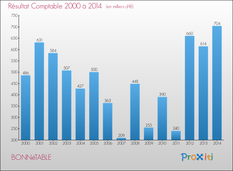 Evolution du résultat comptable pour la commune de BONNéTABLE de 2000 à 2014 Evolution du résultat comptable pour BONNéTABLE de 2000 à 2014