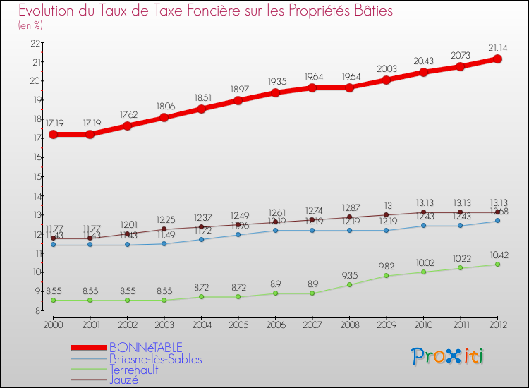 Evolution du taux de la taxe foncière sur le bati pour BONNéTABLE et les communes proches de 2000 à 2012 Comparaison des taux de taxe foncière sur le bati pour BONNéTABLE et les communes voisines de 2000 à 2012