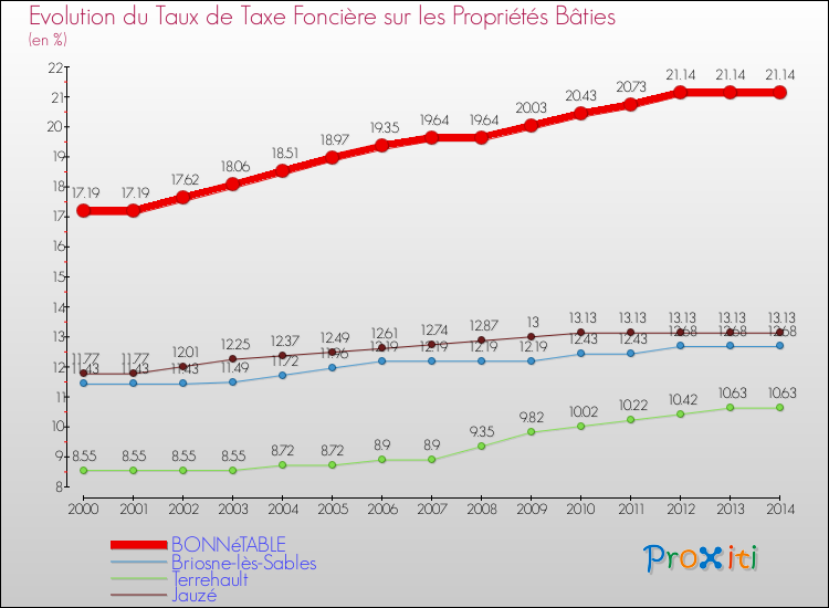 Evolution du taux de la taxe foncière sur le bati pour BONNéTABLE et les communes proches de 2000 à 2014 Comparaison des taux de taxe foncière sur le bati pour BONNéTABLE et les communes voisines de 2000 à 2014