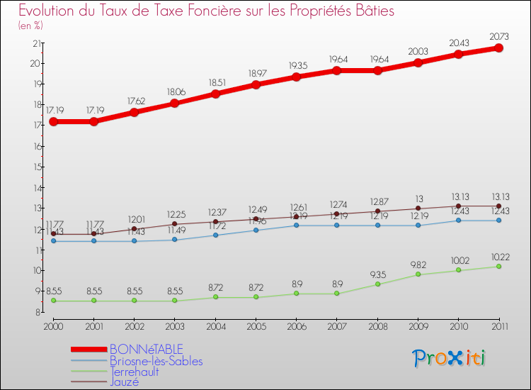 Evolution du taux de la taxe foncière sur le bati pour BONNéTABLE et les communes proches Comparaison des taux de taxe foncière sur le bati pour BONNéTABLE et les communes voisines