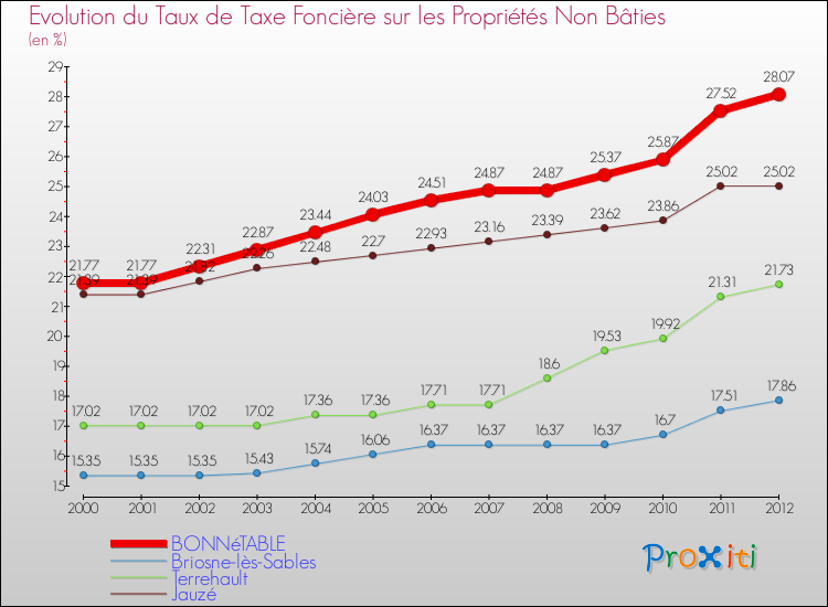 Evolution du taux de la taxe foncière sur les immeubles et terrains non batis pour BONNéTABLE et les communes proches de 2000 à 2012 Comparaison des taux de la taxe foncière sur les immeubles et terrains non batis pour BONNéTABLE et les communes voisines de 2000 à 2012