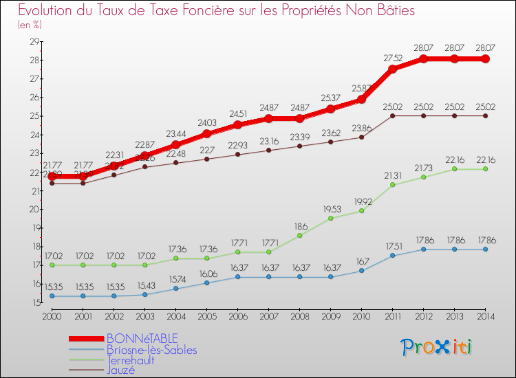 Evolution du taux de la taxe foncière sur les immeubles et terrains non batis pour BONNéTABLE et les communes proches de 2000 à 2014 Comparaison des taux de la taxe foncière sur les immeubles et terrains non batis pour BONNéTABLE et les communes voisines de 2000 à 2014