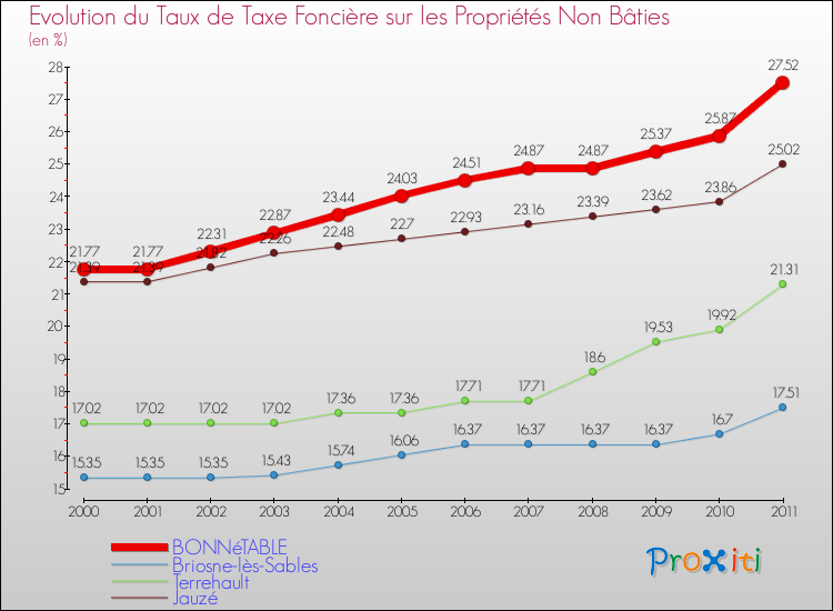 Evolution du taux de la taxe foncière sur les immeubles et terrains non batis pour BONNéTABLE et les communes proches Comparaison des taux de la taxe foncière sur les immeubles et terrains non batis pour BONNéTABLE et les communes voisines