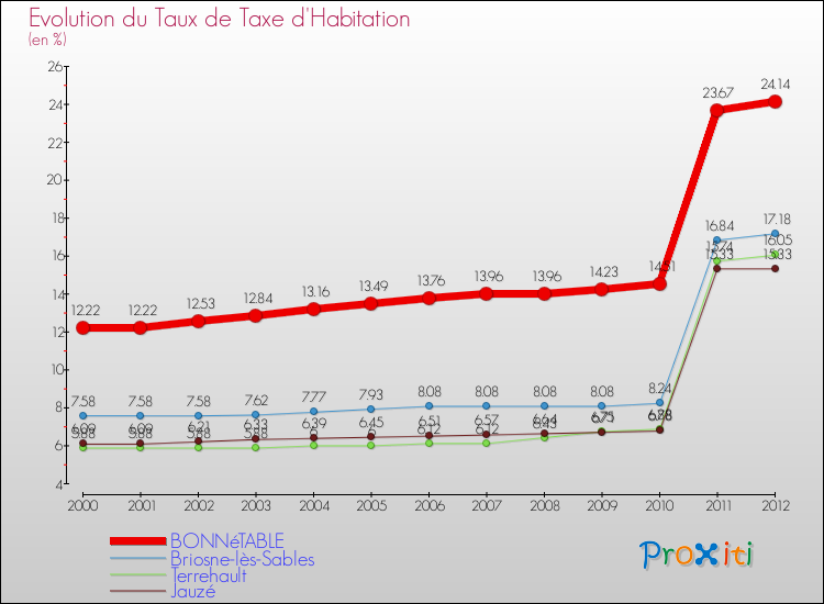 Evolution du taux de la taxe d'habitation pour BONNéTABLE et les communes proches Comparaison des taux de la taxe d'habitation pour BONNéTABLE et les communes voisines