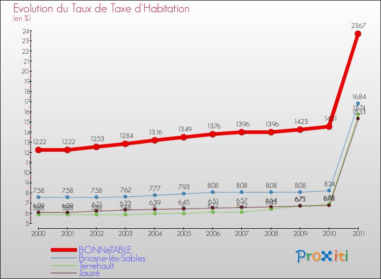 Evolution du taux de la taxe d'habitation pour BONNéTABLE et les communes proches Comparaison des taux de la taxe d'habitation pour BONNéTABLE et les communes voisines