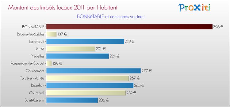 Montant des impôts locaux par Habitant pour BONNéTABLE et les communes proches Comparaison des impôts locaux par habitant pour BONNéTABLE et les communes voisines