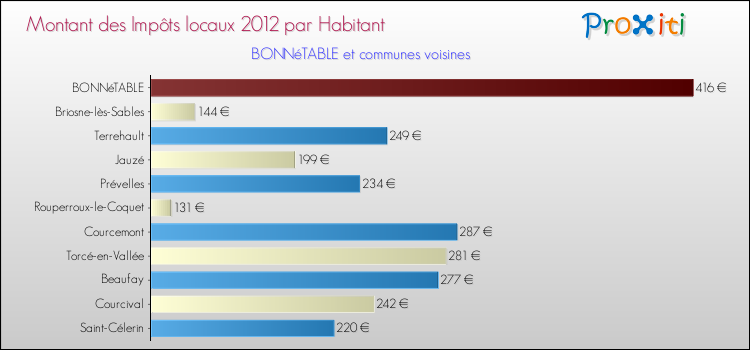 Montant des impôts locaux par Habitant pour BONNéTABLE et les communes proches Comparaison des impôts locaux par habitant pour BONNéTABLE et les communes voisines