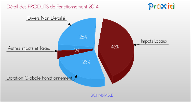 Décomposition du Budget de Fonctionnement 2014 de la commune de BONNéTABLE Budget de Fonctionnement 2014 pour la commune de BONNéTABLE