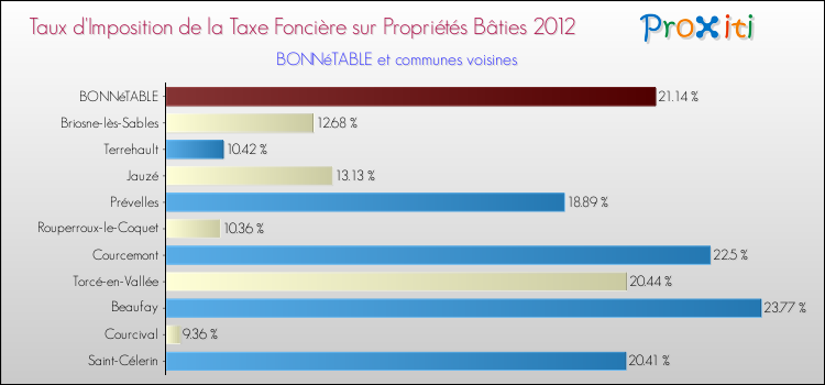 Taux d'imposition de la taxe foncière sur le bati 2012 pour BONNéTABLE et les communes proches Comparaison des taux d'imposition de la taxe foncière sur le bati 2012 pour BONNéTABLE et les communes voisines
