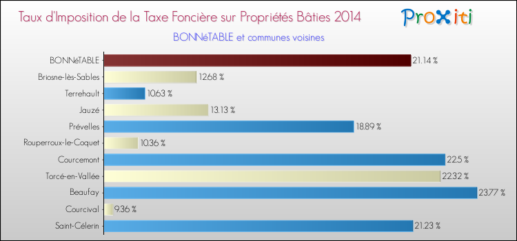 Taux d'imposition de la taxe foncière sur le bati 2014 pour BONNéTABLE et les communes proches Comparaison des taux d'imposition de la taxe foncière sur le bati 2014 pour BONNéTABLE et les communes voisines