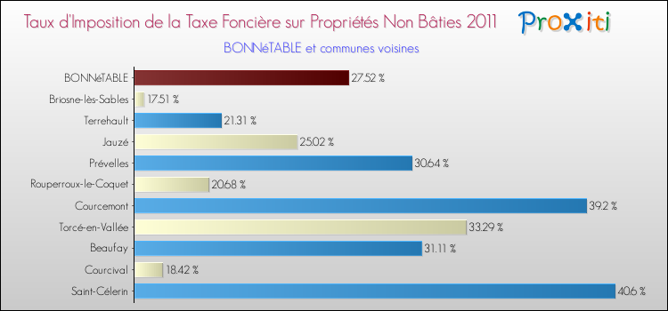 Taux d'imposition de la taxe foncière sur les immeubles et terrains non batis 2011 pour BONNéTABLE et les communes proches Comparaison des taux d'imposition de la taxe foncière sur les immeubles et terrains non batis 2011 pour BONNéTABLE et les communes voisines