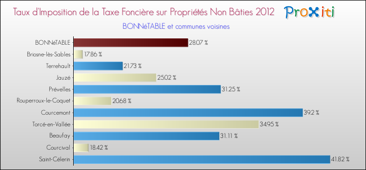 Taux d'imposition de la taxe foncière sur les immeubles et terrains non batis 2012 pour BONNéTABLE et les communes proches Comparaison des taux d'imposition de la taxe foncière sur les immeubles et terrains non batis 2012 pour BONNéTABLE et les communes voisines
