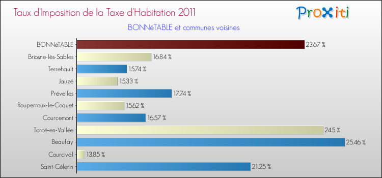 Taux d'imposition de la taxe d'habitation 2011 pour BONNéTABLE et les communes proches Comparaison des taux d'imposition de la taxe d'habitation 2011 pour BONNéTABLE et les communes voisines