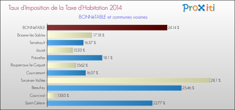 Taux d'imposition de la taxe d'habitation 2014 pour BONNéTABLE et les communes proches Comparaison des taux d'imposition de la taxe d'habitation 2014 pour BONNéTABLE et les communes voisines