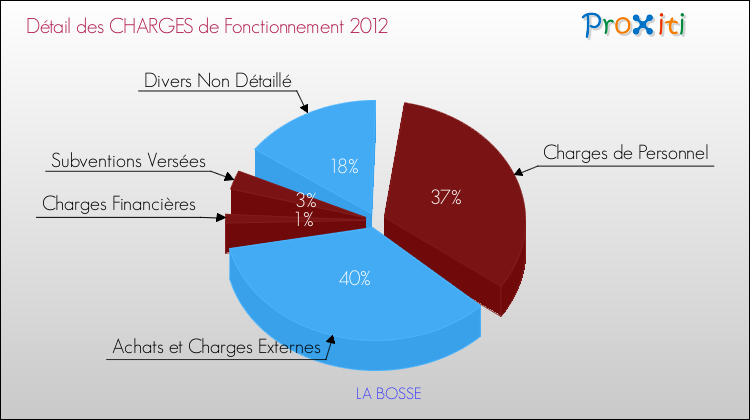 Décomposition des Charges de Fonctionnement 2012 de la commune de LA BOSSE Charges de Fonctionnement 2012 pour la commune de LA BOSSE