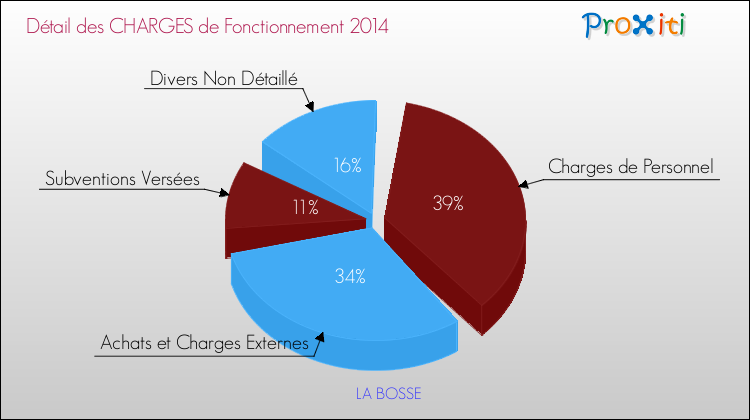 Décomposition des Charges de Fonctionnement 2014 de la commune de LA BOSSE Charges de Fonctionnement 2014 pour la commune de LA BOSSE