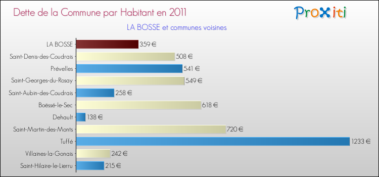Dette par habitant de la commune en 2011 pour LA BOSSE et les communes proches Comparaison de la dette par habitant de la commune en 2011 pour LA BOSSE et les communes voisines