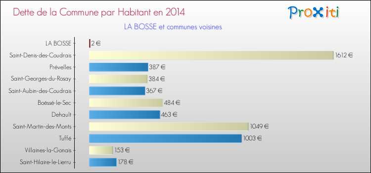 Dette par habitant de la commune en 2014 pour LA BOSSE et les communes proches Comparaison de la dette par habitant de la commune en 2014 pour LA BOSSE et les communes voisines