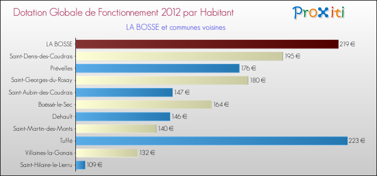 Montant des dotations globales de fonctionnement DGF par Habitant pour LA BOSSE et les communes proches Comparaison des des dotations globales de fonctionnement DGF par habitant pour LA BOSSE et les communes voisines