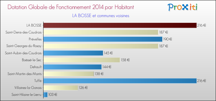 Montant des dotations globales de fonctionnement DGF par Habitant pour LA BOSSE et les communes proches en 2014. Comparaison des des dotations globales de fonctionnement DGF par habitant pour LA BOSSE et les communes voisines en 2014.