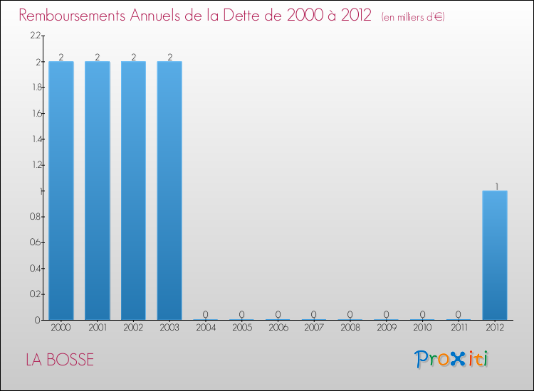 Evolution de l'annuité de la dette pour la commune de LA BOSSE de 2000 à 2012 Annuités de la dette pour LA BOSSE de 2000 à 2012