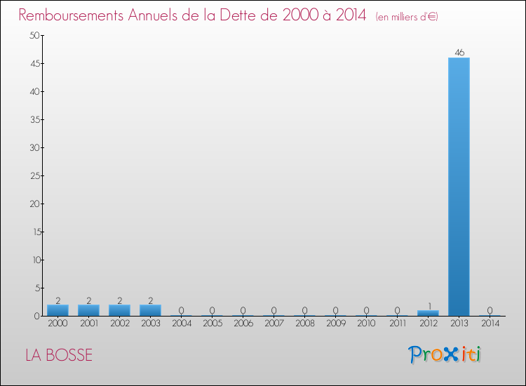 Evolution de l'annuité de la dette pour la commune de LA BOSSE de 2000 à 2014 Annuités de la dette pour LA BOSSE de 2000 à 2014
