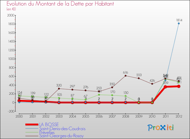 Evolution de la dette par habitant pour la commune de LA BOSSE et les communes proches de 2000 à 2012 Comparaison de la dette par habitant pour LA BOSSE et les communes voisines de 2000 à 2012