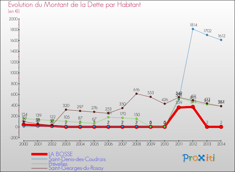 Evolution de la dette par habitant pour la commune de LA BOSSE et les communes proches de 2000 à 2014 Comparaison de la dette par habitant pour LA BOSSE et les communes voisines de 2000 à 2014